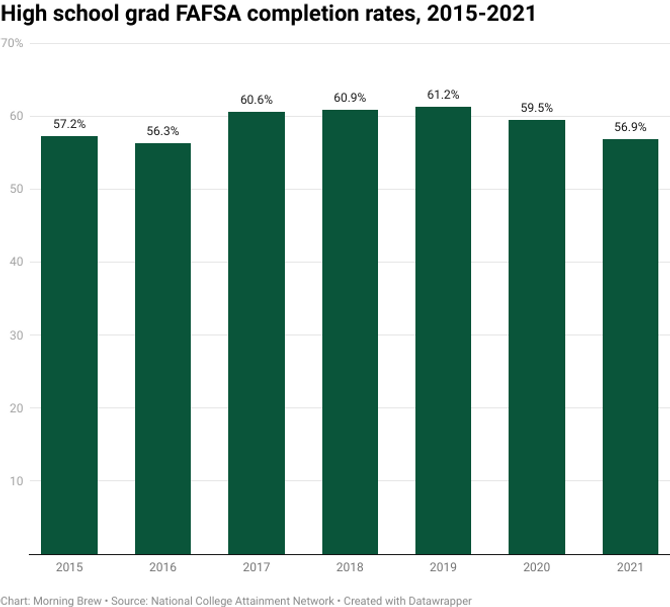 A bar chart of high school grad FAFSA completion rates.