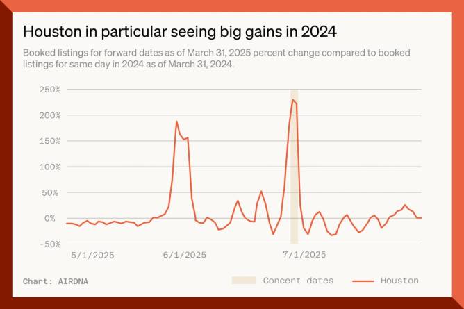 Chart showing Beyonce effect on Airbnb bookings