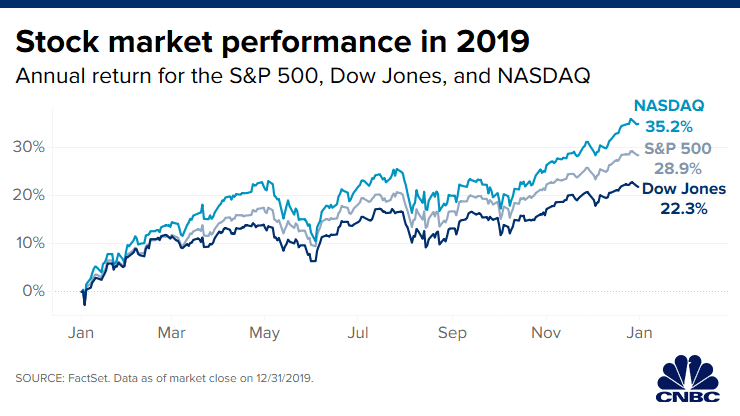 What A Year It Was For Stock Markets