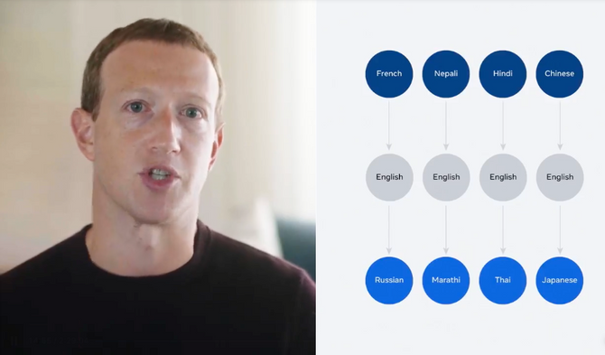 screenshot of Mark Zuckerberg presenting about new translation AI
