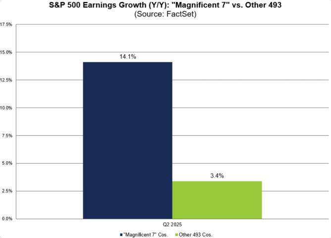Comparison of earnings growth between Mag 7 and S&P 493
