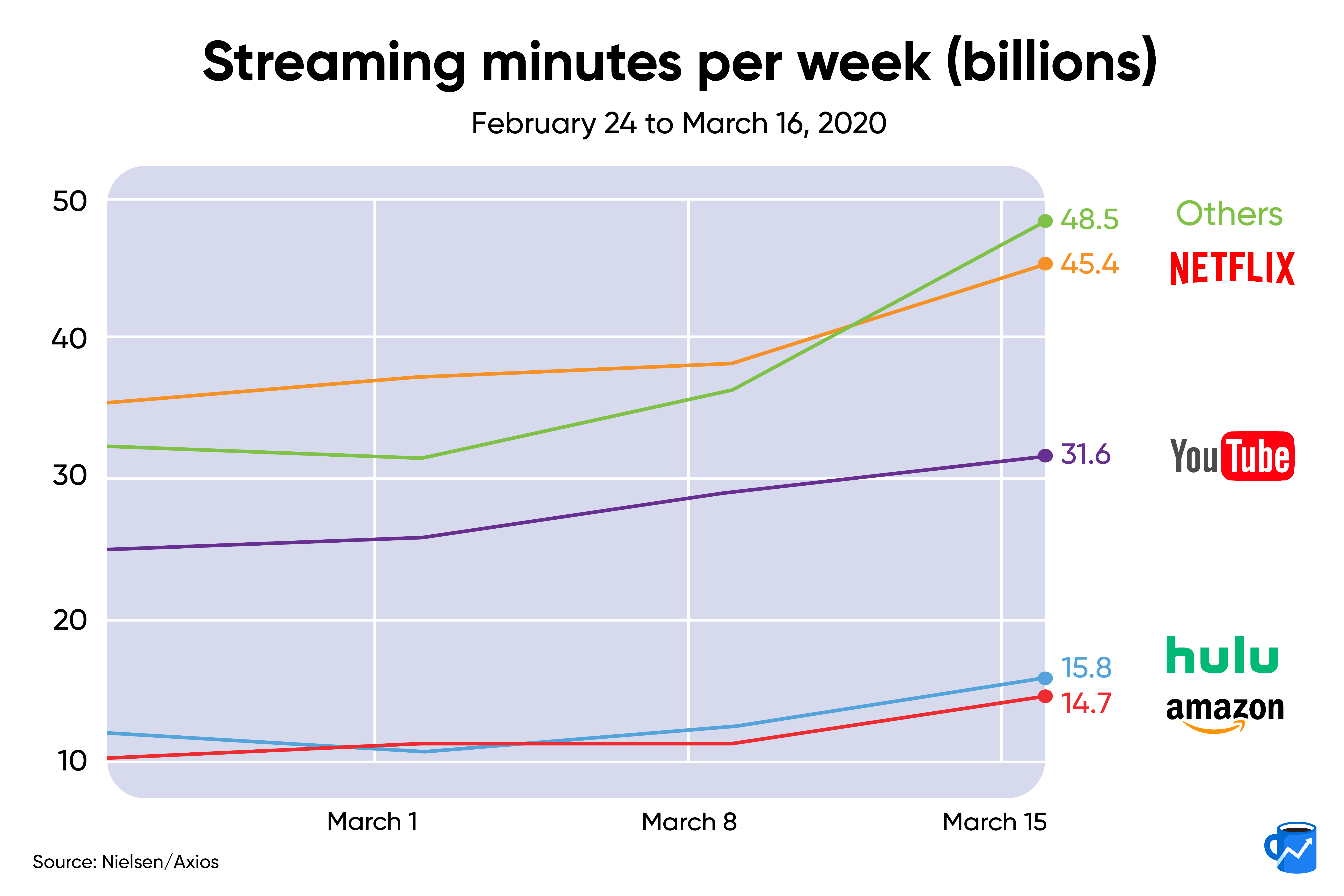 Streaming Numbers Are Way Up in March