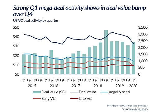 PitchBook and NVCA Release Q1 Venture Capital Data