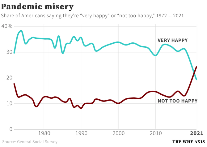 A chart showing Americans happiness levels over the decades 