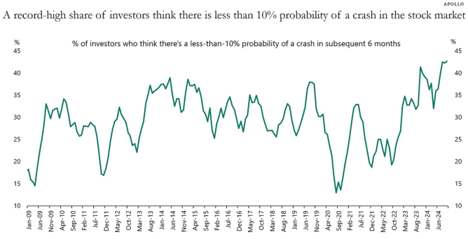 Chart of investor optimism