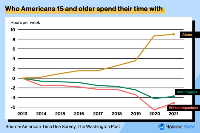 Chart showing how Americans spend their time