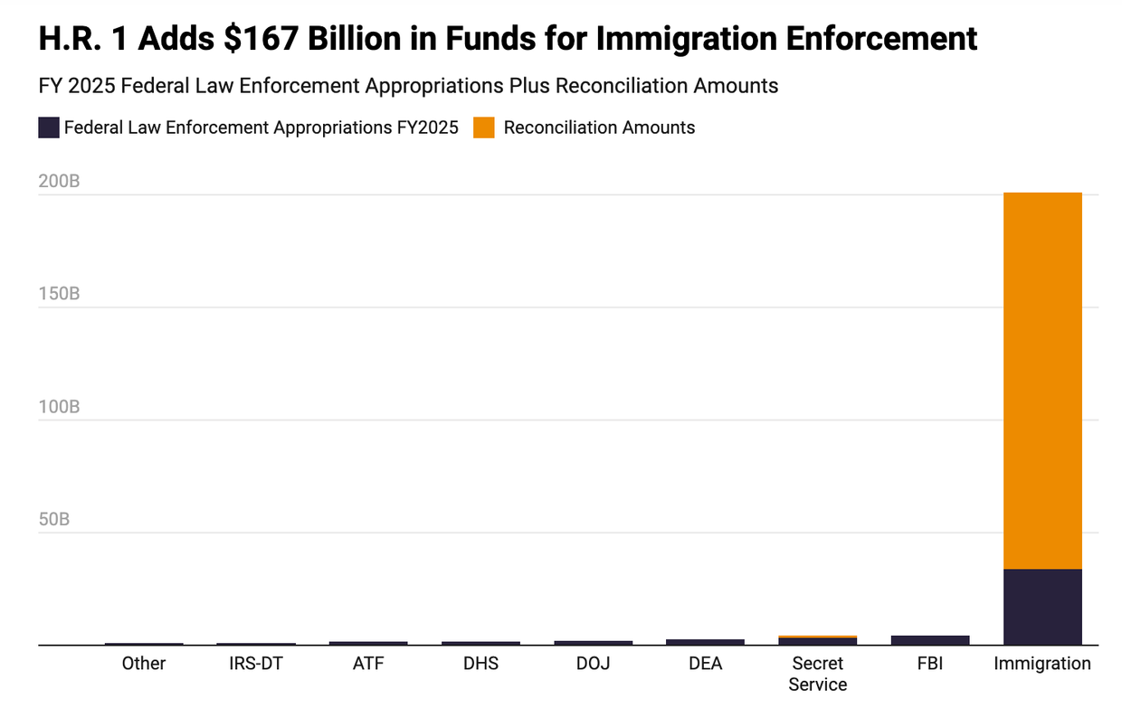 Graph of funding for immigration enforcement.