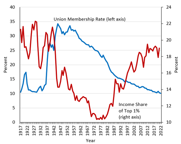 Union Membership Rates