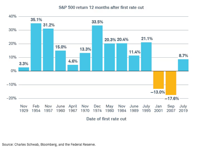A chart of market returns after rate cuts