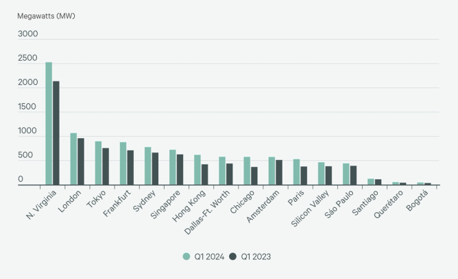 Data Center Inventory by Market