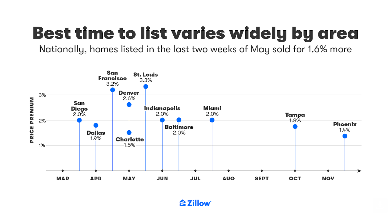 The best time to sell a home