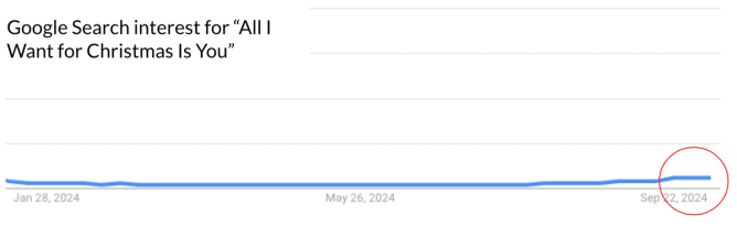 Google search interest for all I want for Christmas is you