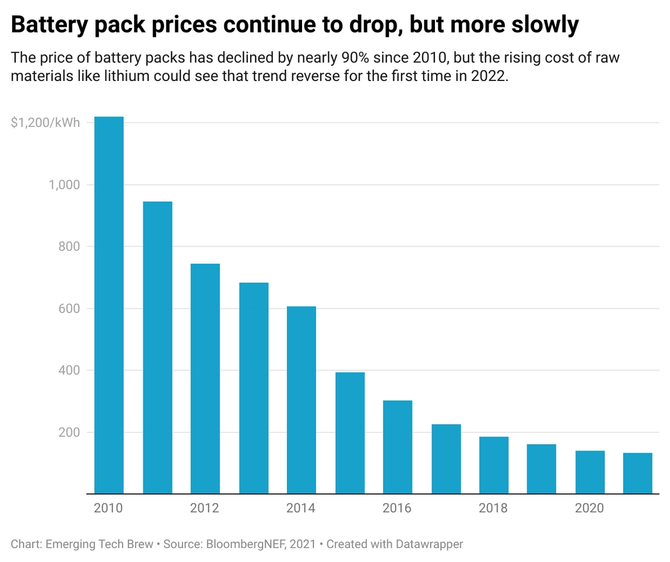 chart showing decline in battery prices over the past decade, from around 1,200 to 130