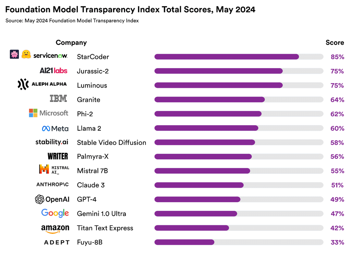 A ranking of the models based on transparency index scores