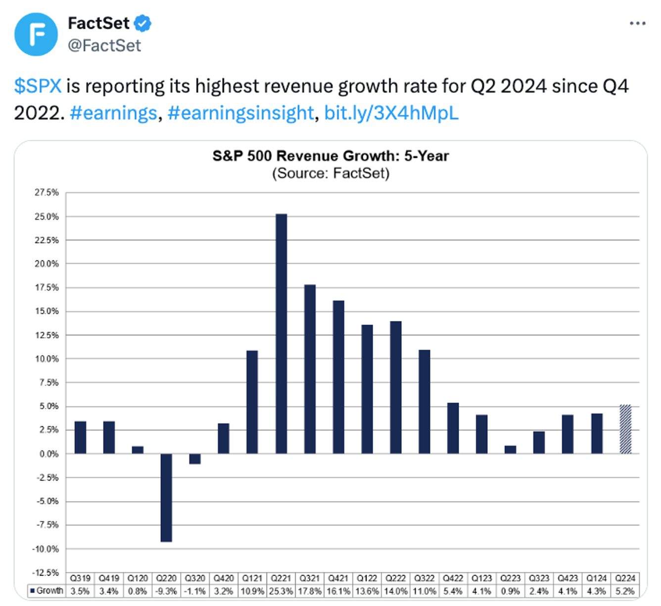 Chart of S&P 500 revenue by quarter