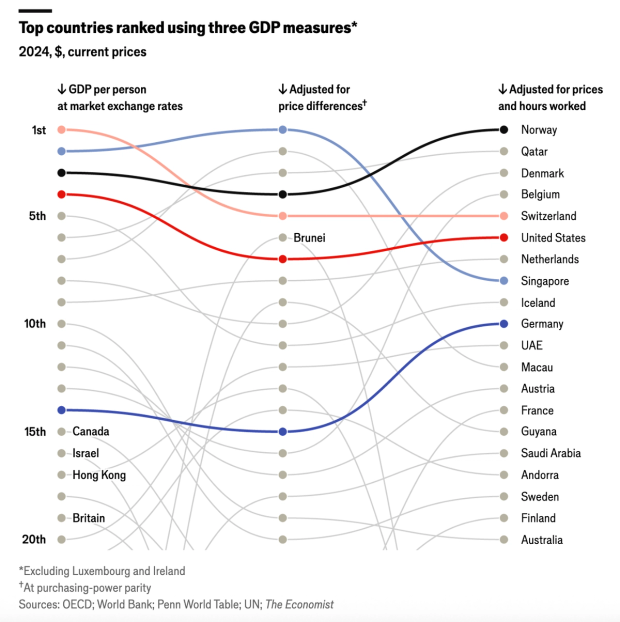 Top Countries Ranked Using Three GDP Measures