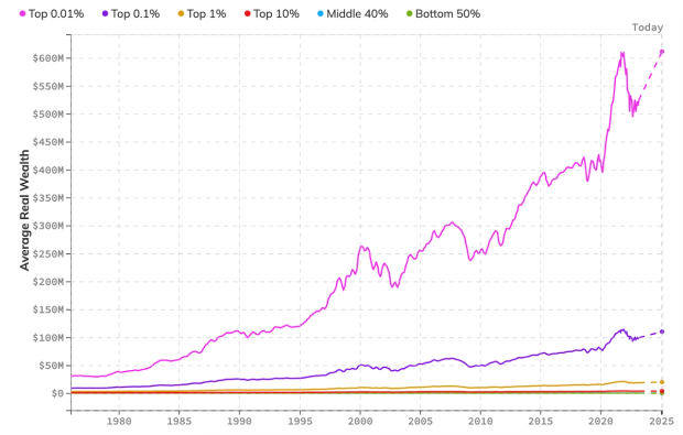 Chart from realtimeinequality.org showing wealth inequality data