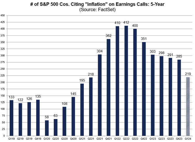 Chart showing CEOs are saying "inflation" less on earnings calls