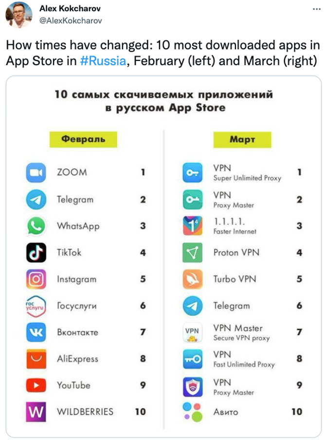 List of top 10 apps in Russia's App Store
