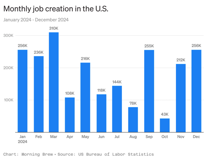 Chart of US job growth in 2024