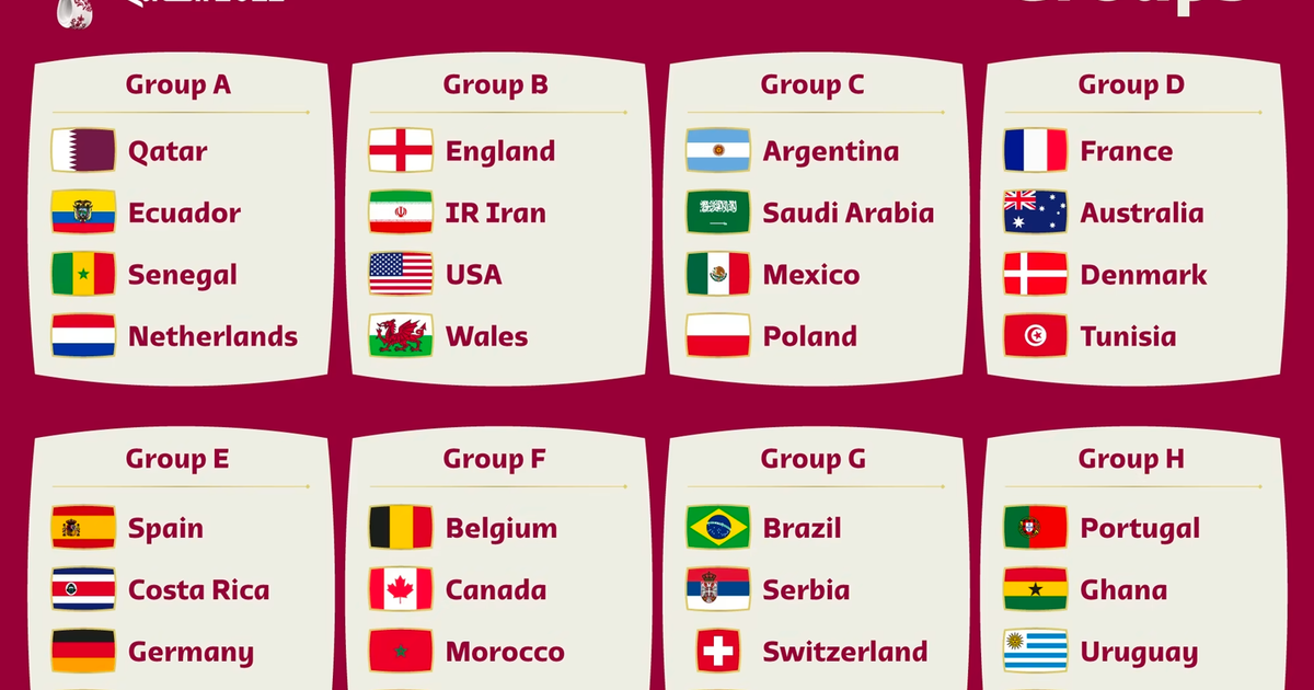 World Cup tiebreakers: What are rules for standings in group stage? -  DraftKings Network