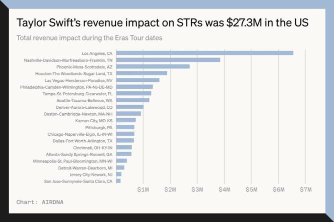 Chart showing Taylor Swift effect on Airbnbs