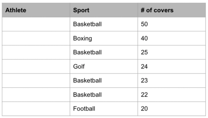  Table showing athletes that have been on the sports illustrated cover