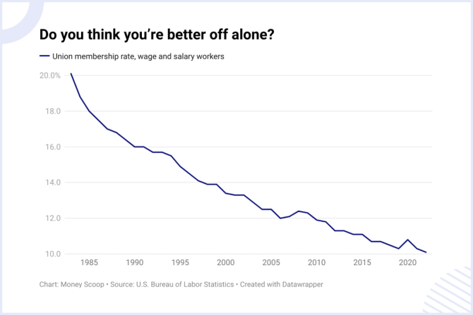 chart depicting decline in union membership