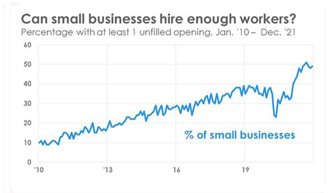 chart showing job openings in small businesses from January 2010-December 2021