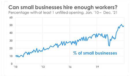 Nearly half of all small businesses are hiring