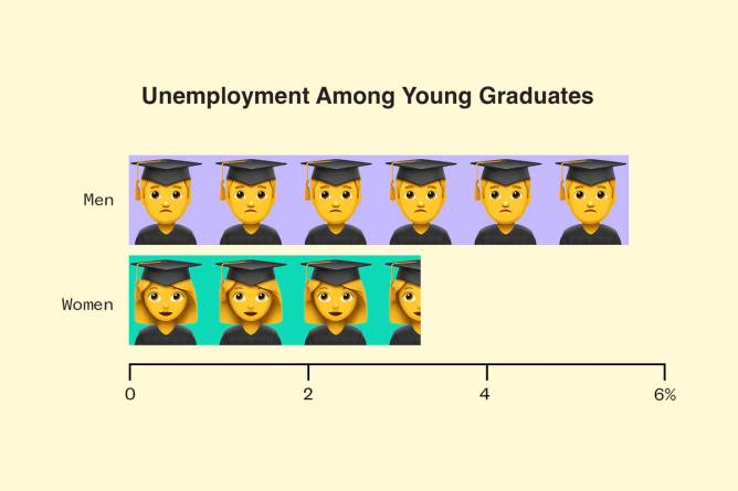 Chart showing unemployment among young men at 6% and women at 3.5%