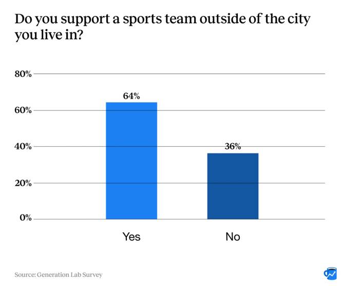 Chart of sports fandom