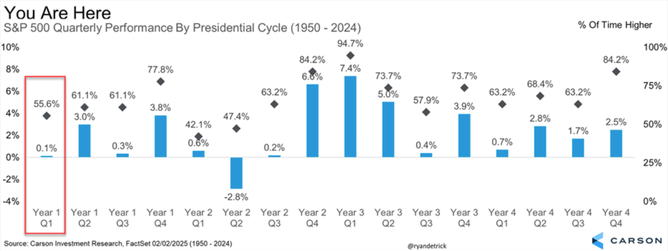 Chart of S&P 500 returns by quarter of a presidency