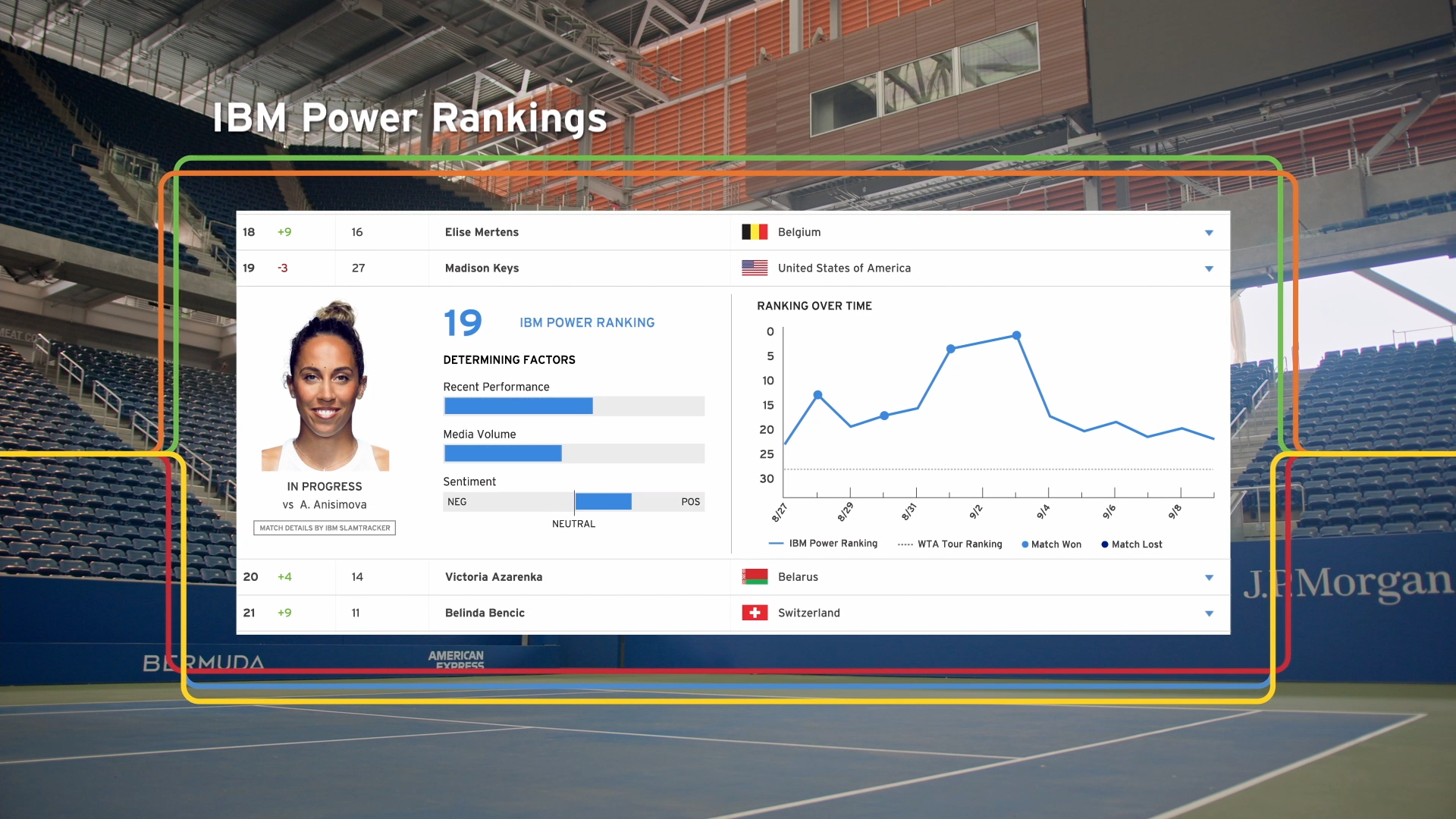 The US Open’s new toy: AI-powered power rankings
