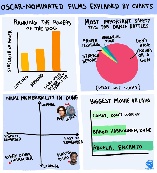 Sketch of Oscar-nominated films explained by charts