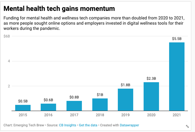 chart showing mental health tech funding since 2015