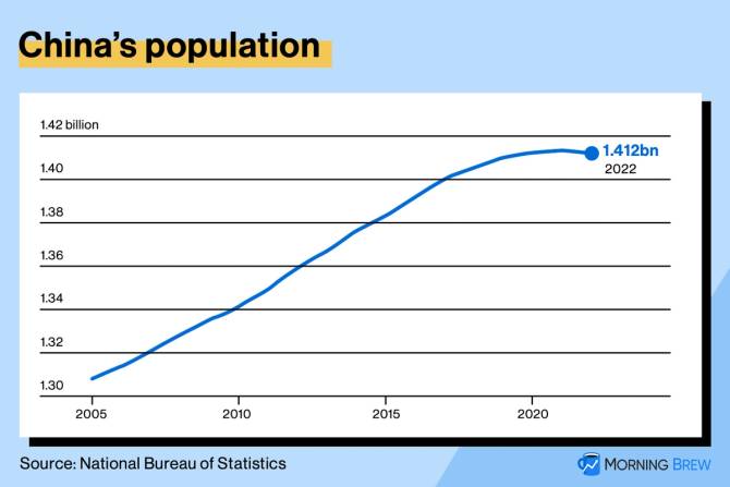 Chart showing China's population