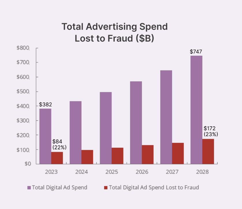 an ad fraud chart from Juniper Research