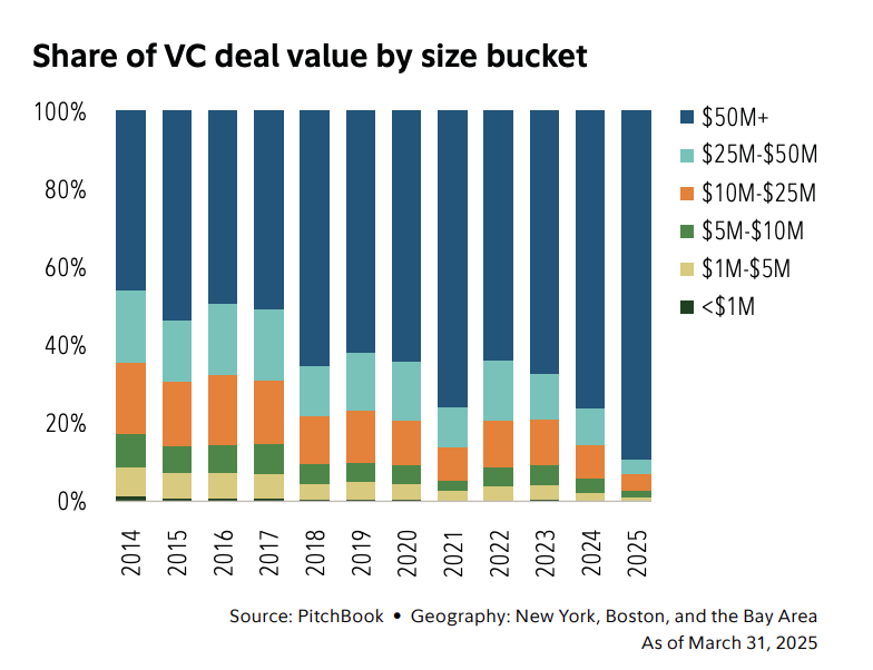 Venture capital trends founders should look out for in 2025