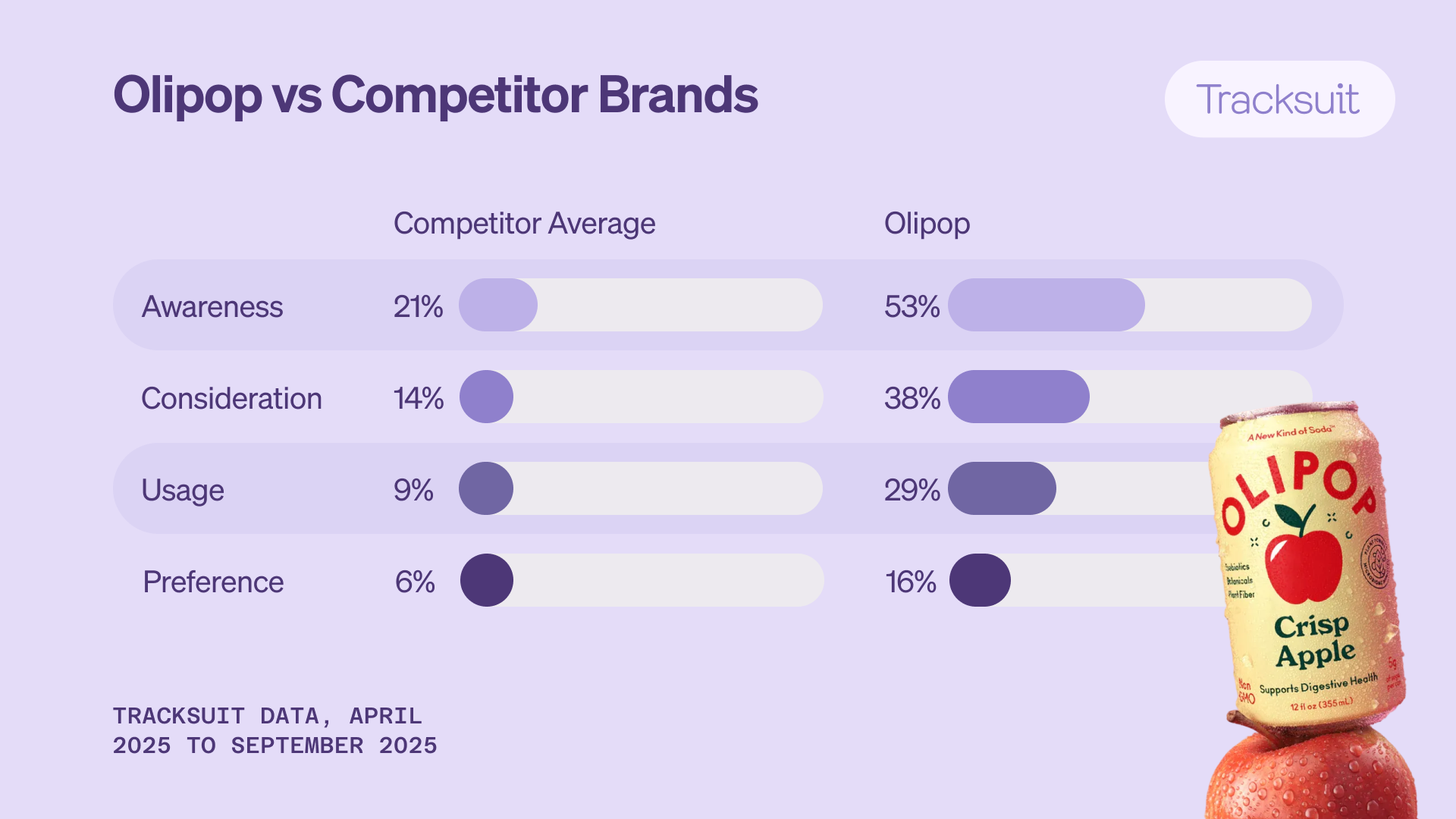 Olipop vs Competitor Brands chart