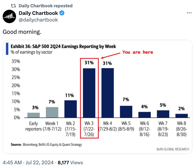 A chart of earnings announcements by week