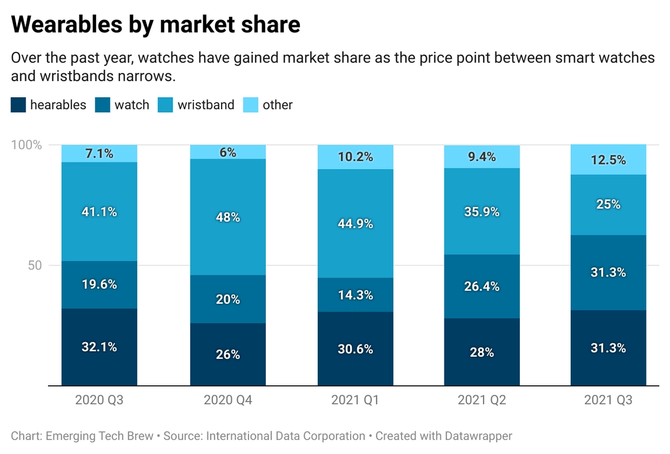 chart showing market share of wearables by type