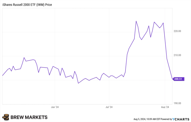 A chart of the Russell 2000 ETF