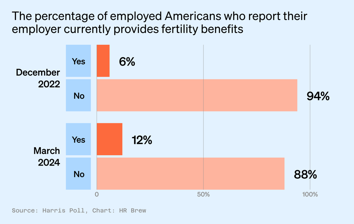 Graph showing the share of surveyed employees who receive fertility benefits.