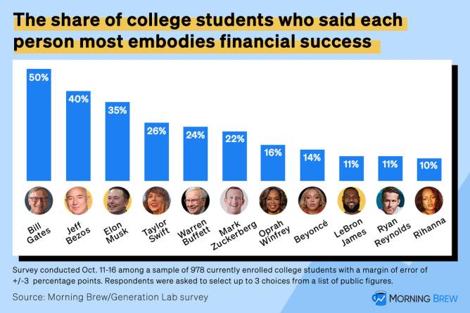 Chart titled “The share of college students who said each person most embodies financial success”