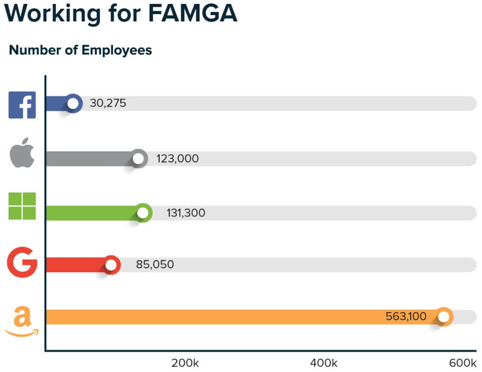 Signs.com Produced A Massive Guide to FAMGA