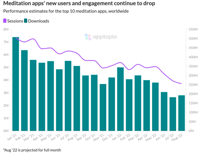 Meditation app user engagement chart showing a steep downward trend