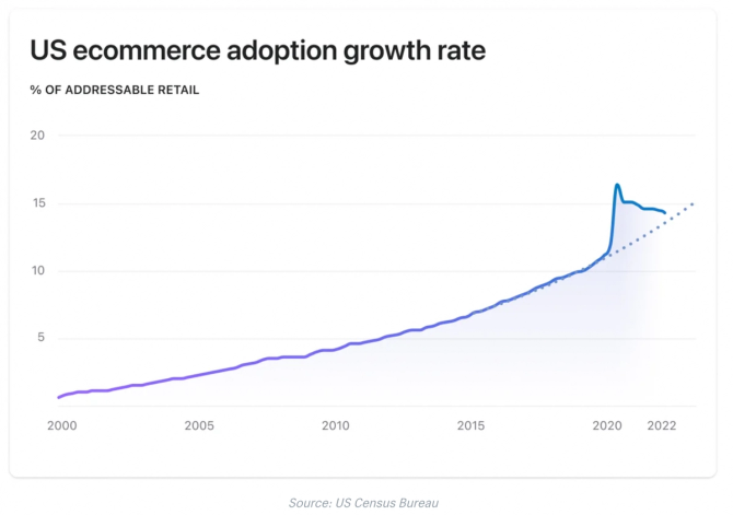 Chart of e-commerce adoption