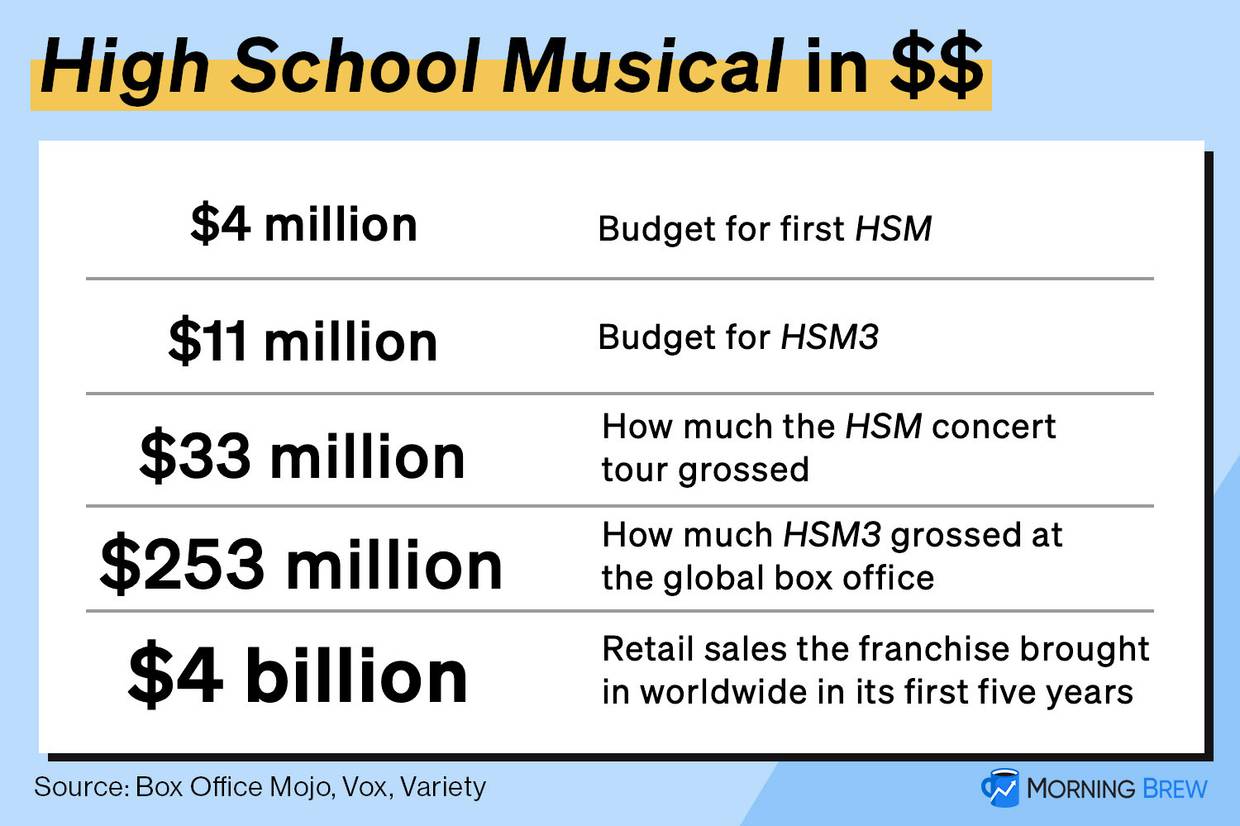 Chart: High School Musical in $$. $4 million - Budget for first HSM. $11 million - Budget for HSM3. $33 million - How much the HSM concert tour grossed. $253 million- How much HSM3 grossed at the global box office. $4 billion - Retail sales the franchise brought in worldwide in its first five years