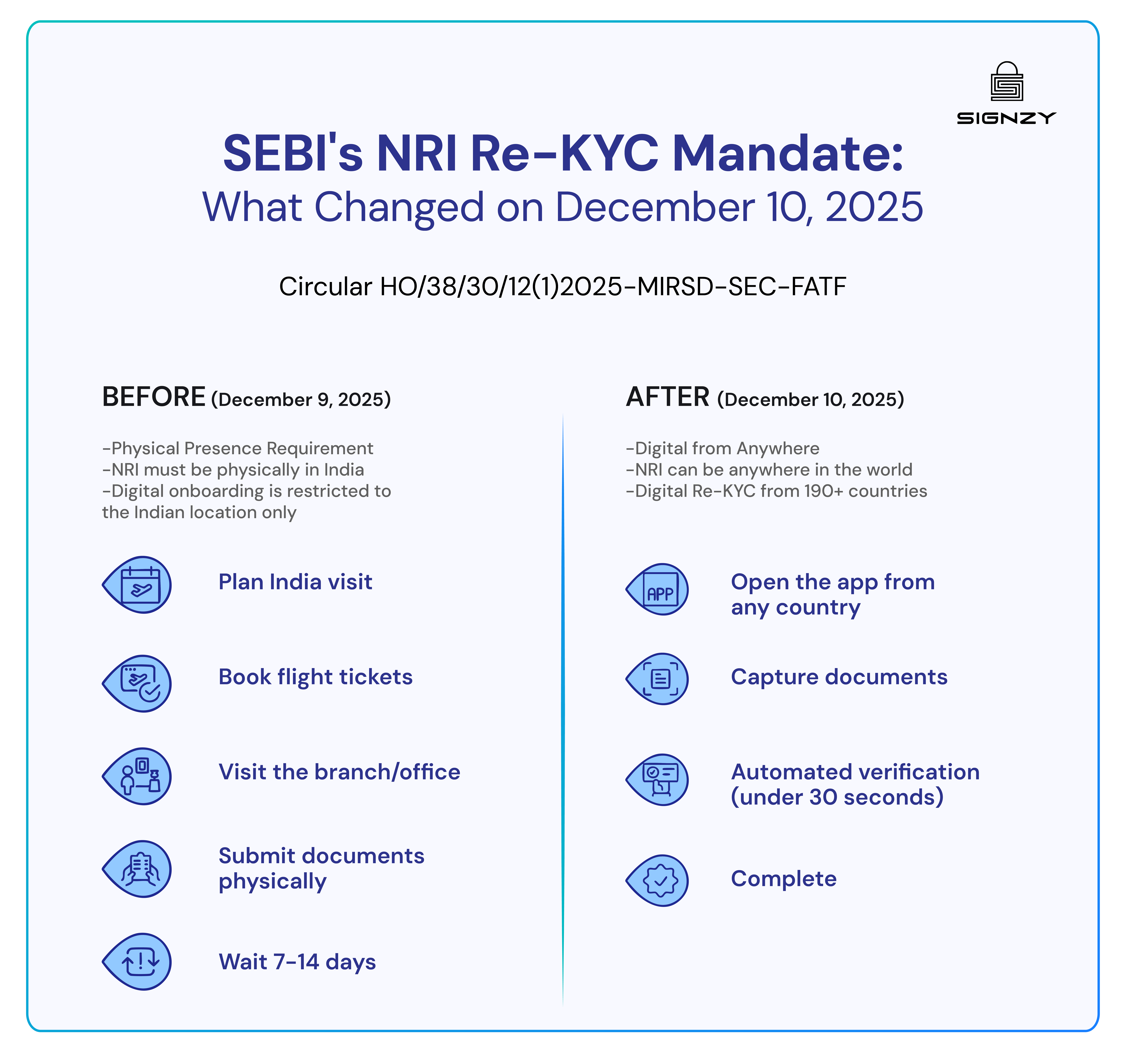 SEBI’s NRI Re-KYC mandate update effective December 10, 2025, comparing earlier in-person India-only KYC with the new fully digital, global re-KYC process.